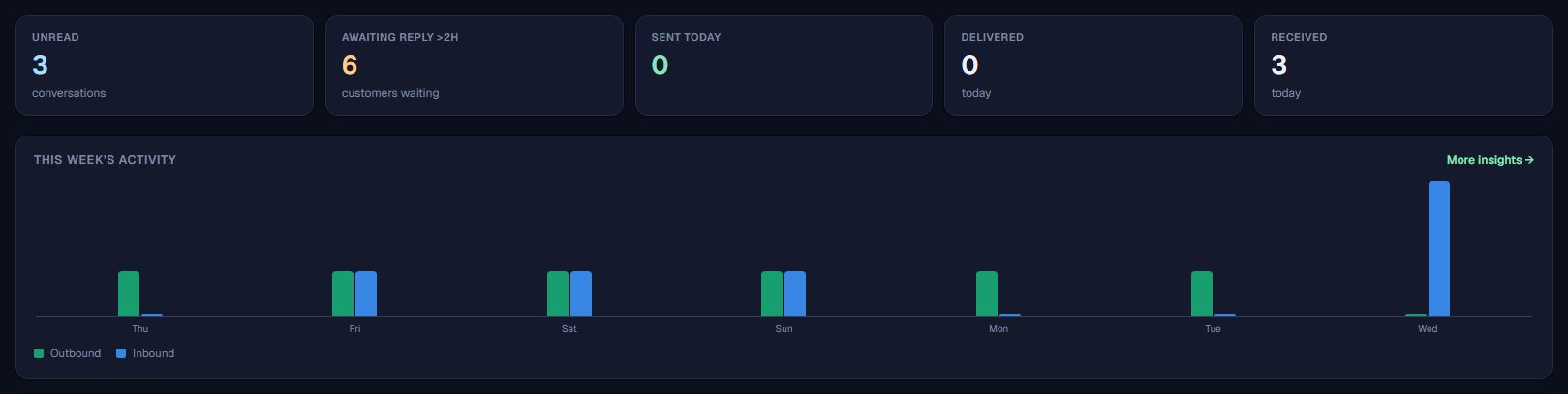 Communications dashboard with unread, awaiting-reply, sent, delivered and received counters and a week of inbound and outbound activity