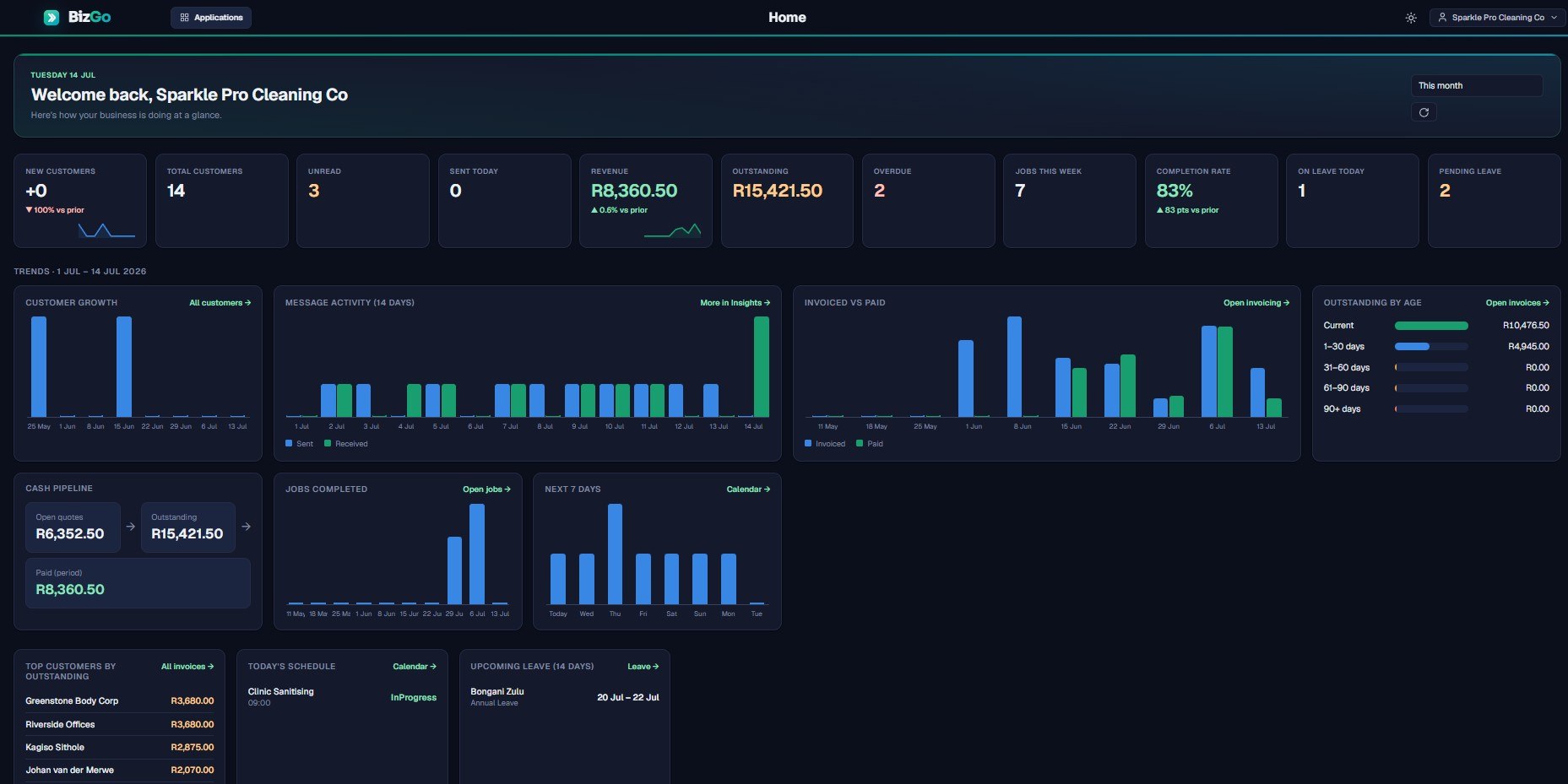 The BizGo Home dashboard showing revenue, outstanding invoices, jobs, leave, cash pipeline and trend charts for a live business