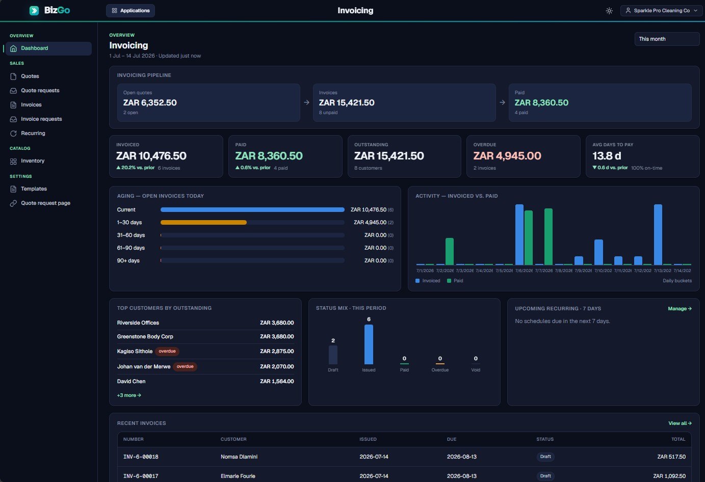Invoicing dashboard with quote-to-paid pipeline, average days to pay, invoice ageing and invoiced-versus-paid activity chart