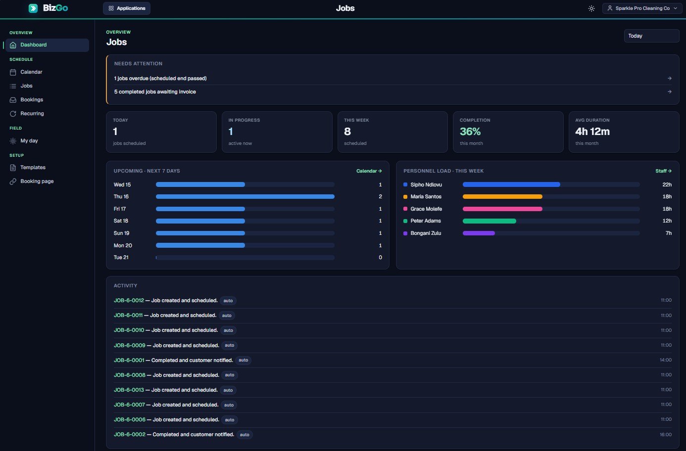 Jobs dashboard with a needs-attention feed, jobs today and this week, completion rate and per-person workload bars
